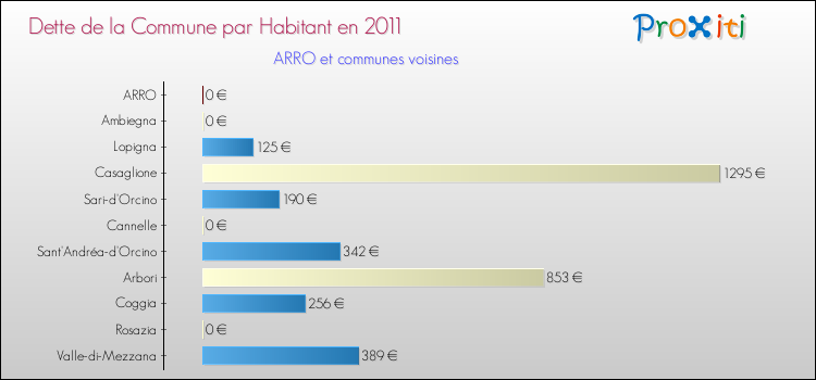Dette par habitant de la commune en 2011 pour ARRO et les communes proches Comparaison de la dette par habitant de la commune en 2011 pour ARRO et les communes voisines