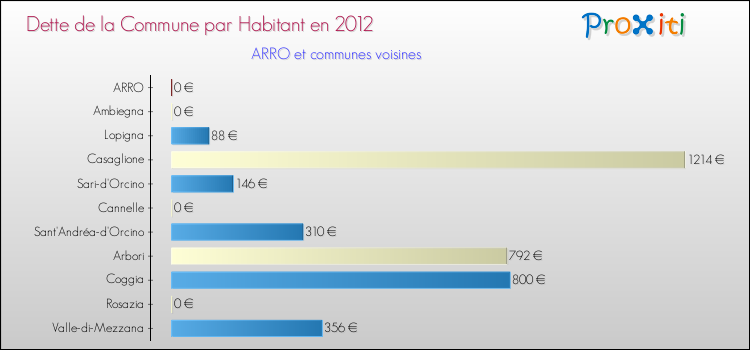 Dette par habitant de la commune en 2012 pour ARRO et les communes proches Comparaison de la dette par habitant de la commune en 2012 pour ARRO et les communes voisines