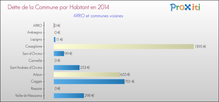 Dette par habitant de la commune en 2014 pour ARRO et les communes proches Comparaison de la dette par habitant de la commune en 2014 pour ARRO et les communes voisines