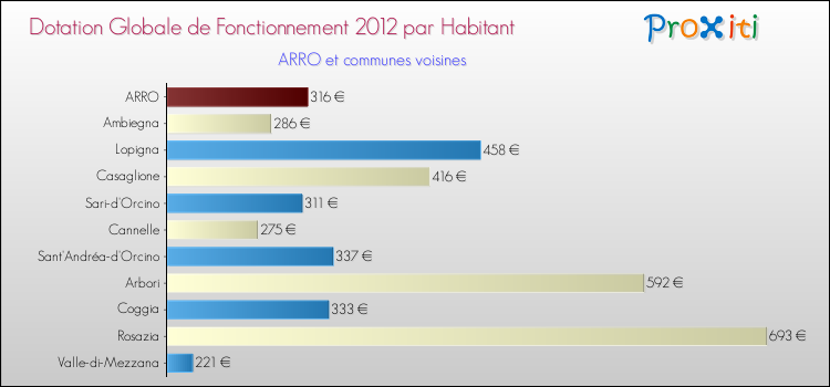 Montant des dotations globales de fonctionnement DGF par Habitant pour ARRO et les communes proches Comparaison des des dotations globales de fonctionnement DGF par habitant pour ARRO et les communes voisines