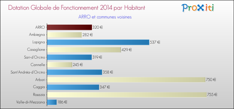 Montant des dotations globales de fonctionnement DGF par Habitant pour ARRO et les communes proches en 2014. Comparaison des des dotations globales de fonctionnement DGF par habitant pour ARRO et les communes voisines en 2014.