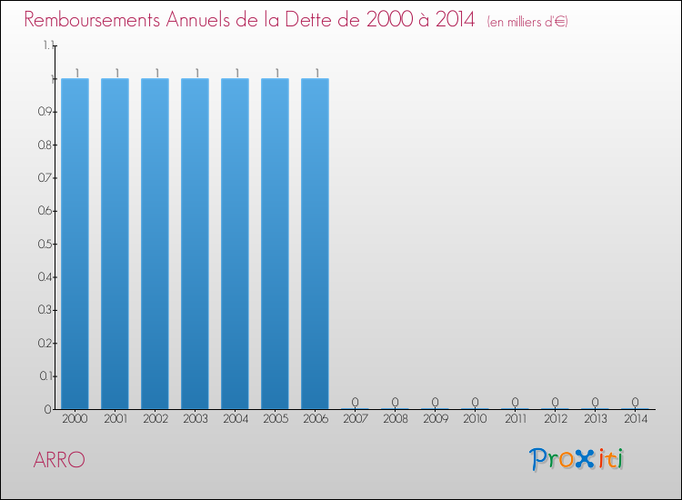 Evolution de l'annuité de la dette pour la commune de ARRO de 2000 à 2014 Annuités de la dette pour ARRO de 2000 à 2014