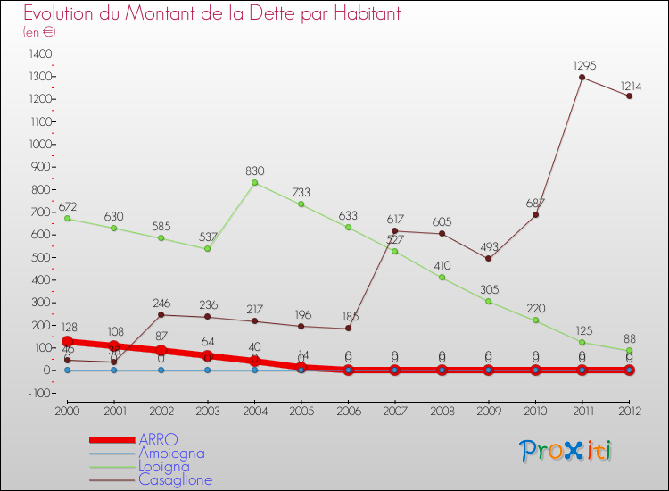 Evolution de la dette par habitant pour la commune de ARRO et les communes proches de 2000 à 2012 Comparaison de la dette par habitant pour ARRO et les communes voisines de 2000 à 2012