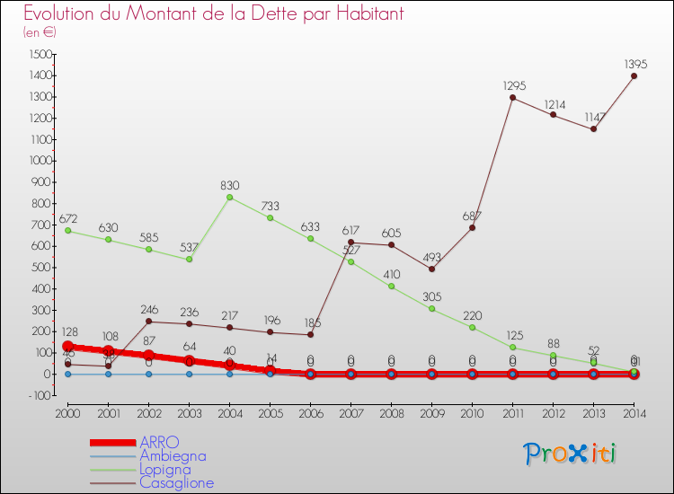 Evolution de la dette par habitant pour la commune de ARRO et les communes proches de 2000 à 2014 Comparaison de la dette par habitant pour ARRO et les communes voisines de 2000 à 2014
