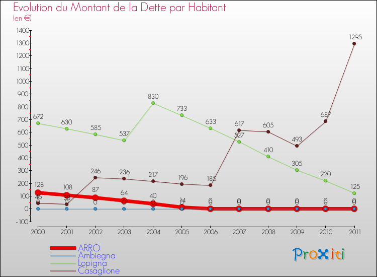 Evolution de la dette par habitant pour la commune de ARRO et les communes proches Comparaison de la dette par habitant pour ARRO et les communes voisines