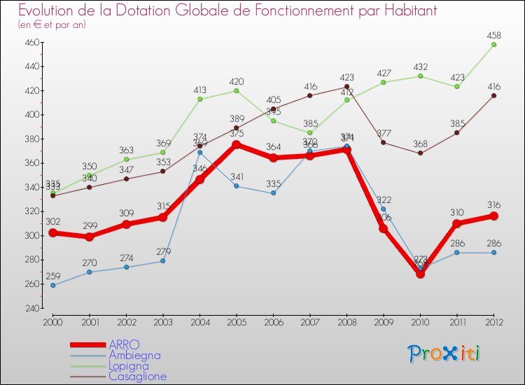 Evolution et montant de la dotation globale de fonctionnement par Habitant pour ARRO et les communes proches Comparaison des dotations globales de fonctionnement par habitant pour ARRO et les communes voisines