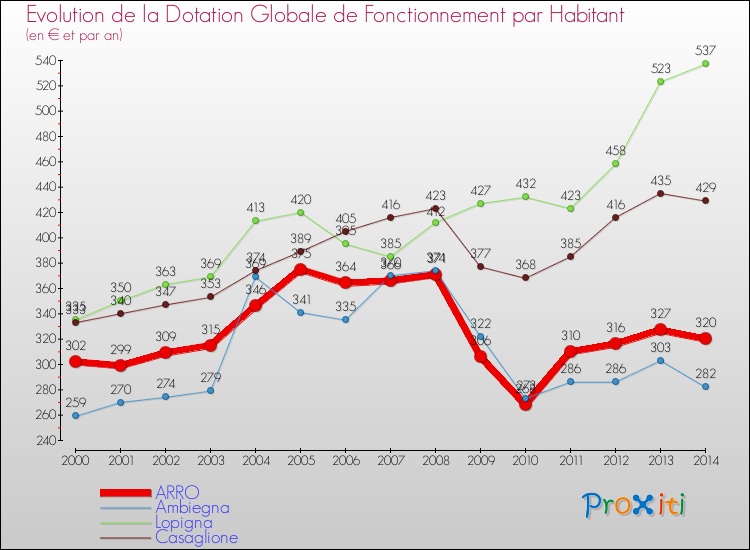 Evolution et montant de la dotation globale de fonctionnement par Habitant pour ARRO et les communes proches de 2000 à 2014. Comparaison des dotations globales de fonctionnement par habitant pour ARRO et les communes voisines de 2000 à 2014.