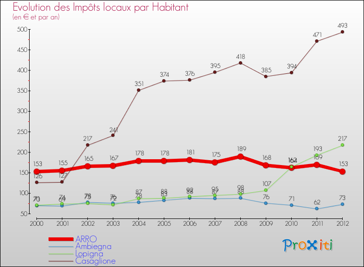 Evolution et montant des impôts locaux par Habitant pour ARRO et les communes proches Comparaison des impôts locaux par habitant pour ARRO et les communes voisines