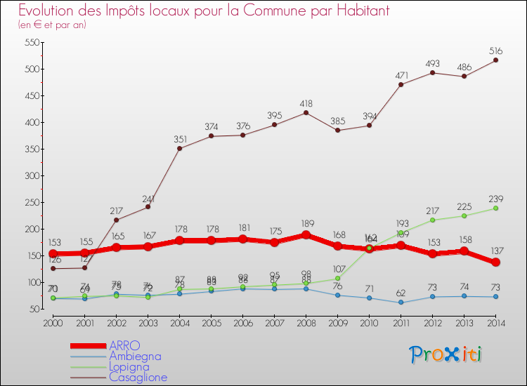 Evolution et montant des impôts locaux par Habitant pour ARRO et les communes proches de 2000 à 2014 Comparaison des impôts locaux par habitant pour ARRO et les communes voisines de 2000 à 2014