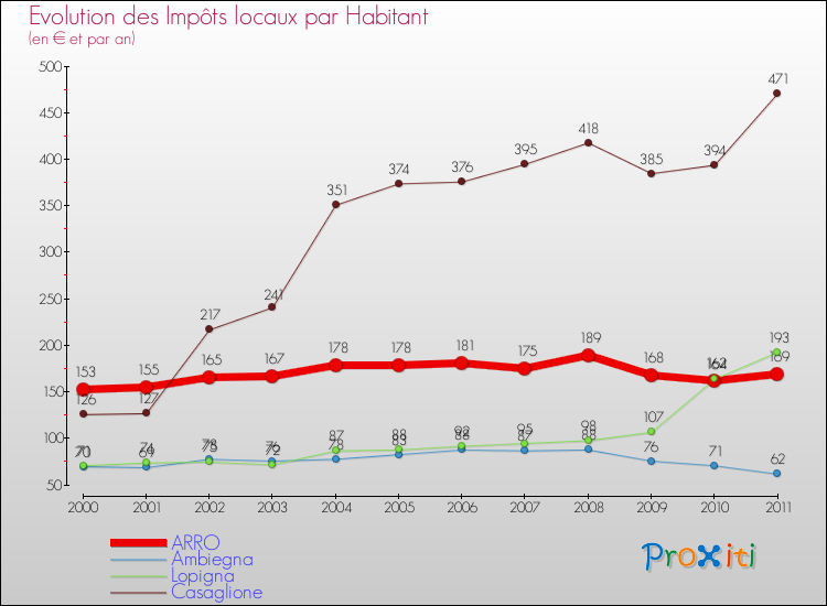 Evolution et montant des impôts locaux par Habitant pour ARRO et les communes proches Comparaison des impôts locaux par habitant pour ARRO et les communes voisines