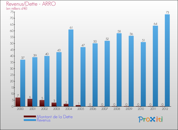 Evolution comparée de la dette et des revenus pour la commune de ARRO de 2000 à 2012 Comparaison de la dette et des revenus pour ARRO de 2000 à 2012