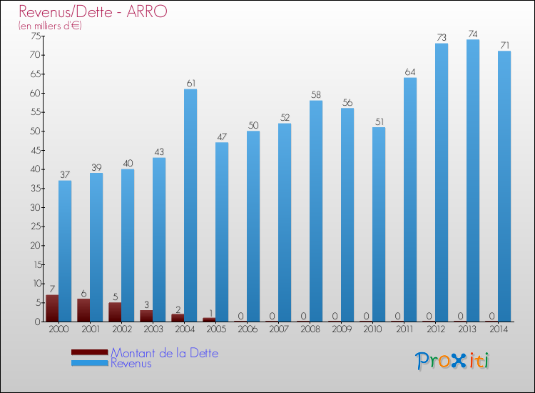 Evolution comparée de la dette et des revenus pour la commune de ARRO de 2000 à 2014 Comparaison de la dette et des revenus pour ARRO de 2000 à 2014