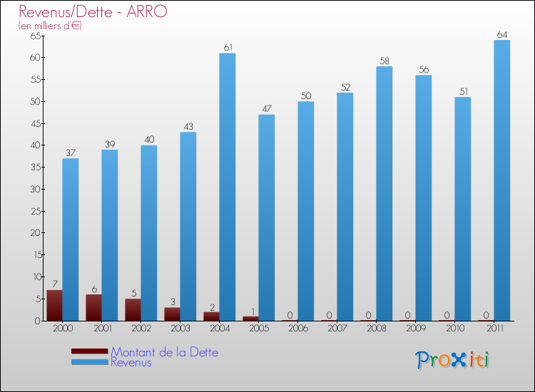 Evolution comparée de la dette et des revenus pour la commune de ARRO de 2000 à 2011 Comparaison de la dette et des revenus pour ARRO de 2000 à 2011