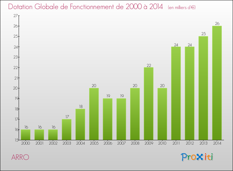 Evolution du montant de la Dotation Globale de Fonctionnement pour la commune de ARRO de 2000 à 2014 Evolution du montant de la Dotation Globale de Fonctionnement pour ARRO de 2000 à 2014