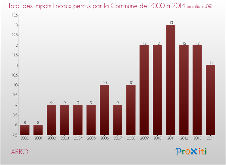 Evolution des Impôts Locaux pour la commune de ARRO de 2000 à 2014 Evolution des Impôts Locaux pour ARRO de 2000 à 2014