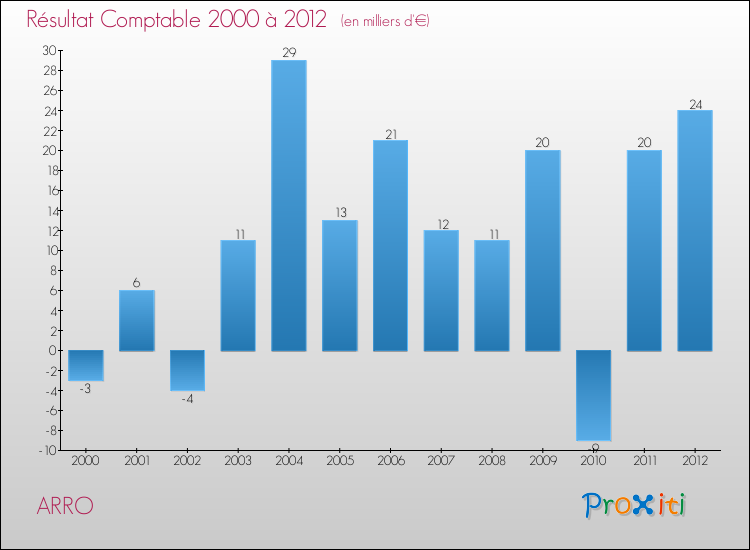 Evolution du résultat comptable pour la commune de ARRO de 2000 à 2012 Evolution du résultat comptable pour ARRO de 2000 à 2012