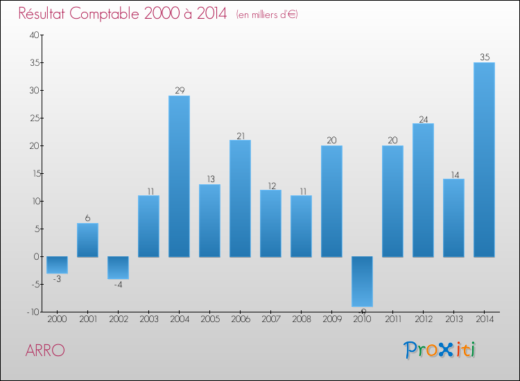 Evolution du résultat comptable pour la commune de ARRO de 2000 à 2014 Evolution du résultat comptable pour ARRO de 2000 à 2014