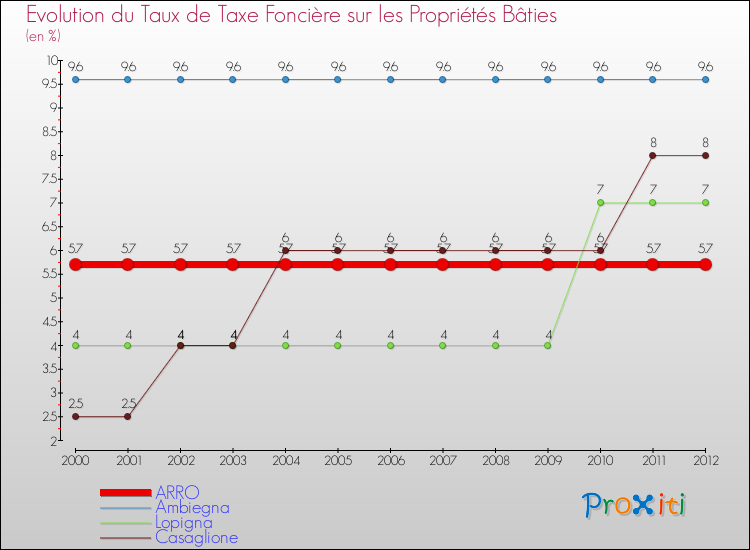 Evolution du taux de la taxe foncière sur le bati pour ARRO et les communes proches de 2000 à 2012 Comparaison des taux de taxe foncière sur le bati pour ARRO et les communes voisines de 2000 à 2012