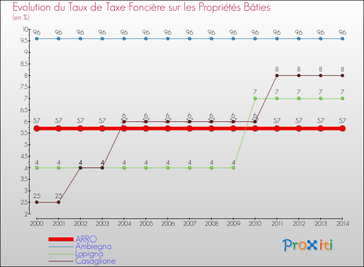 Evolution du taux de la taxe foncière sur le bati pour ARRO et les communes proches de 2000 à 2014 Comparaison des taux de taxe foncière sur le bati pour ARRO et les communes voisines de 2000 à 2014
