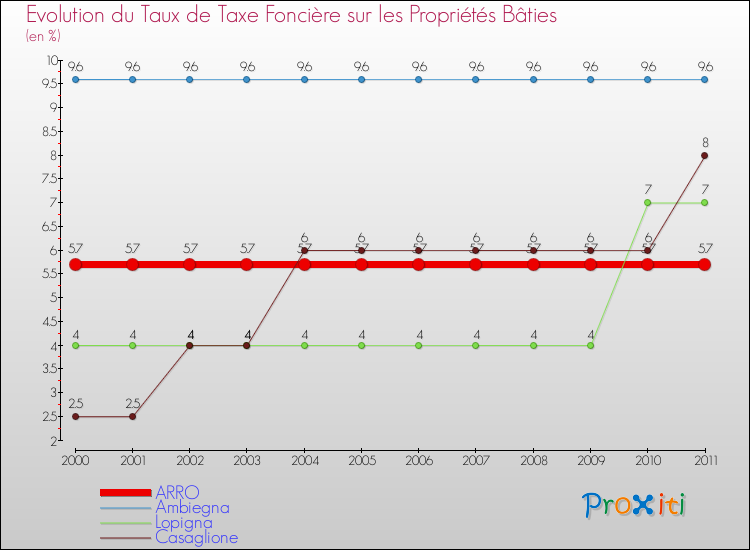 Evolution du taux de la taxe foncière sur le bati pour ARRO et les communes proches Comparaison des taux de taxe foncière sur le bati pour ARRO et les communes voisines