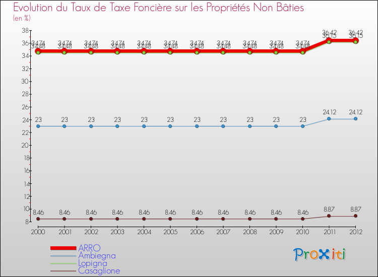 Evolution du taux de la taxe foncière sur les immeubles et terrains non batis pour ARRO et les communes proches de 2000 à 2012 Comparaison des taux de la taxe foncière sur les immeubles et terrains non batis pour ARRO et les communes voisines de 2000 à 2012