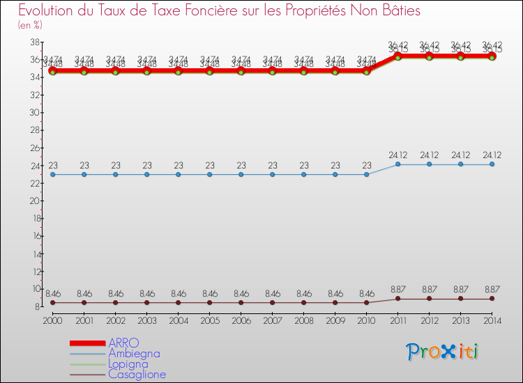 Evolution du taux de la taxe foncière sur les immeubles et terrains non batis pour ARRO et les communes proches de 2000 à 2014 Comparaison des taux de la taxe foncière sur les immeubles et terrains non batis pour ARRO et les communes voisines de 2000 à 2014