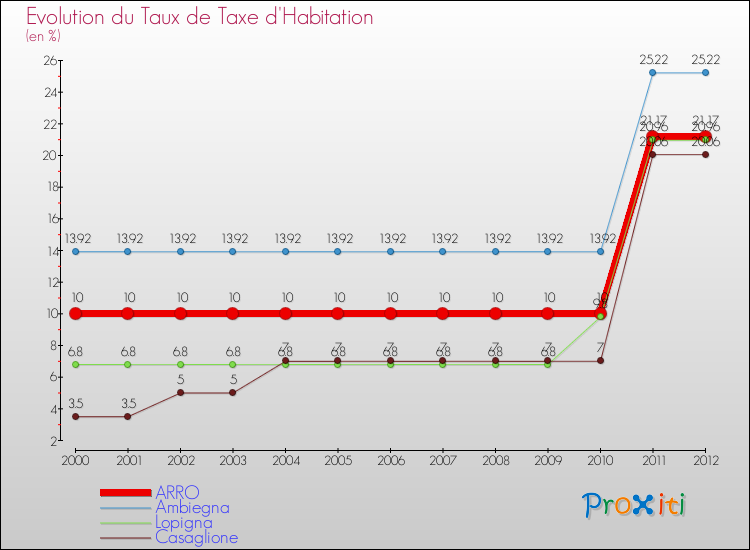 Evolution du taux de la taxe d'habitation pour ARRO et les communes proches Comparaison des taux de la taxe d'habitation pour ARRO et les communes voisines