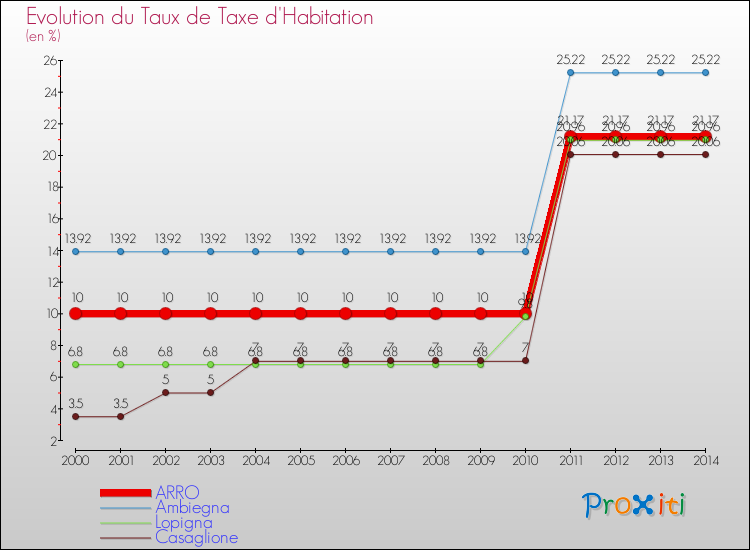 Evolution du taux de la taxe d'habitation pour ARRO et les communes proches de 2000 à 2014 Comparaison des taux de la taxe d'habitation pour ARRO et les communes voisines de 2000 à 2014