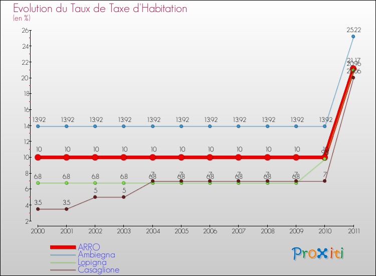 Evolution du taux de la taxe d'habitation pour ARRO et les communes proches Comparaison des taux de la taxe d'habitation pour ARRO et les communes voisines
