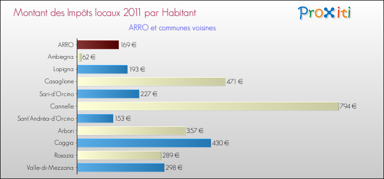 Montant des impôts locaux par Habitant pour ARRO et les communes proches Comparaison des impôts locaux par habitant pour ARRO et les communes voisines