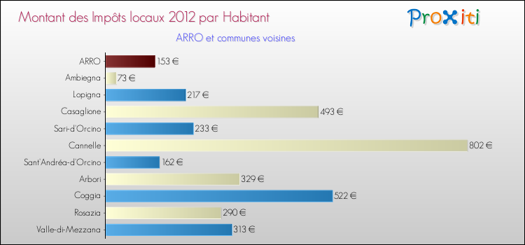Montant des impôts locaux par Habitant pour ARRO et les communes proches Comparaison des impôts locaux par habitant pour ARRO et les communes voisines