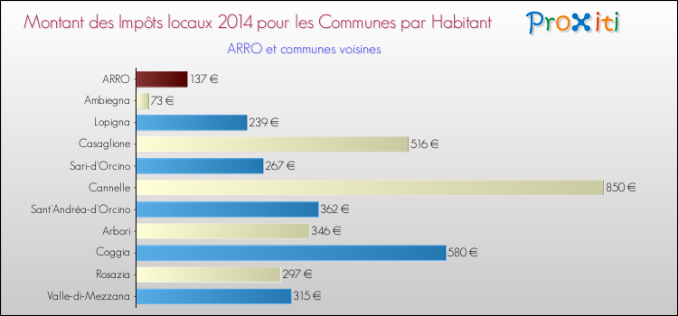 Montant des impôts locaux par Habitant pour ARRO et les communes proches en 2014 Comparaison des impôts locaux par habitant pour ARRO et les communes voisines en 2014