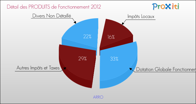 Décomposition du Budget de Fonctionnement 2012 de la commune de ARRO Budget de Fonctionnement 2012 pour la commune de ARRO
