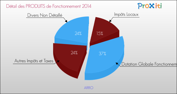 Décomposition du Budget de Fonctionnement 2014 de la commune de ARRO Budget de Fonctionnement 2014 pour la commune de ARRO