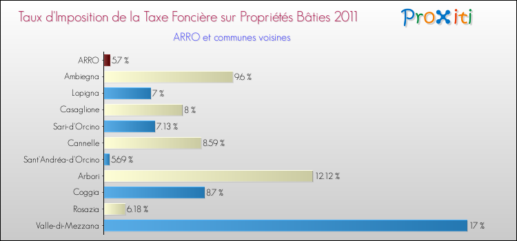 Taux d'imposition de la taxe foncière sur le bati 2011 pour ARRO et les communes proches Comparaison des taux d'imposition de la taxe foncière sur le bati 2011 pour ARRO et les communes voisines