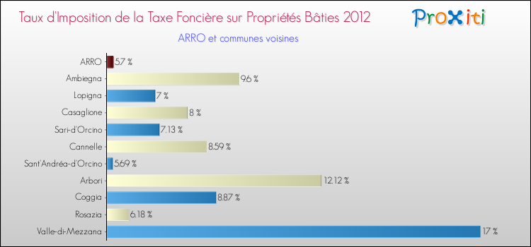 Taux d'imposition de la taxe foncière sur le bati 2012 pour ARRO et les communes proches Comparaison des taux d'imposition de la taxe foncière sur le bati 2012 pour ARRO et les communes voisines