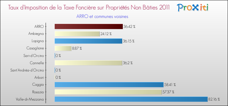 Taux d'imposition de la taxe foncière sur les immeubles et terrains non batis 2011 pour ARRO et les communes proches Comparaison des taux d'imposition de la taxe foncière sur les immeubles et terrains non batis 2011 pour ARRO et les communes voisines