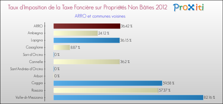 Taux d'imposition de la taxe foncière sur les immeubles et terrains non batis 2012 pour ARRO et les communes proches Comparaison des taux d'imposition de la taxe foncière sur les immeubles et terrains non batis 2012 pour ARRO et les communes voisines