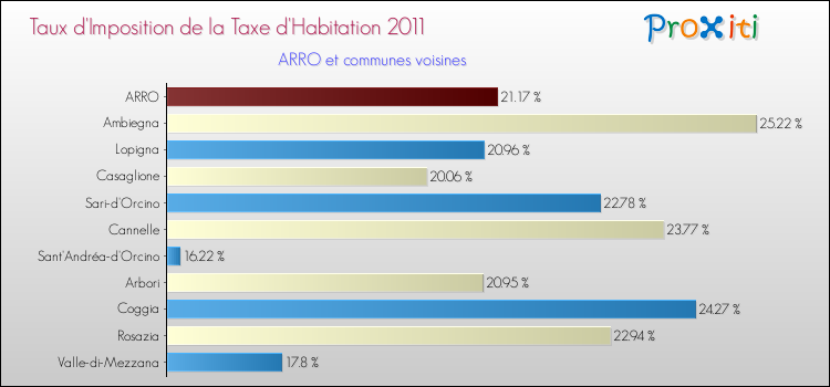 Taux d'imposition de la taxe d'habitation 2011 pour ARRO et les communes proches Comparaison des taux d'imposition de la taxe d'habitation 2011 pour ARRO et les communes voisines