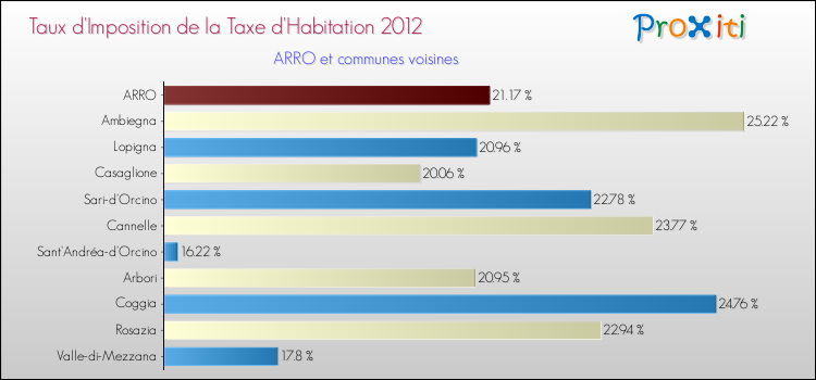 Taux d'imposition de la taxe d'habitation 2012 pour ARRO et les communes proches Comparaison des taux d'imposition de la taxe d'habitation 2012 pour ARRO et les communes voisines