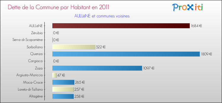 Dette par habitant de la commune en 2011 pour AULLèNE et les communes proches Comparaison de la dette par habitant de la commune en 2011 pour AULLèNE et les communes voisines
