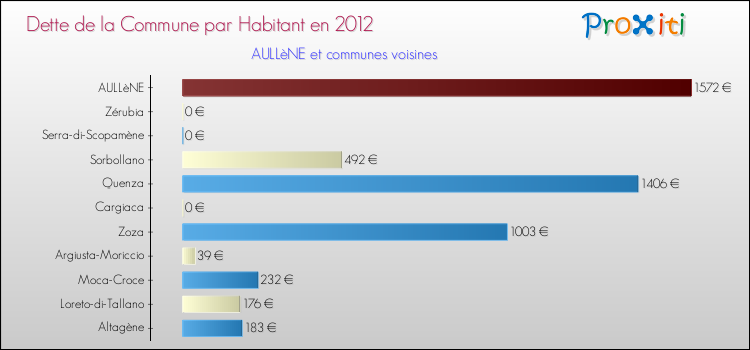 Dette par habitant de la commune en 2012 pour AULLèNE et les communes proches Comparaison de la dette par habitant de la commune en 2012 pour AULLèNE et les communes voisines