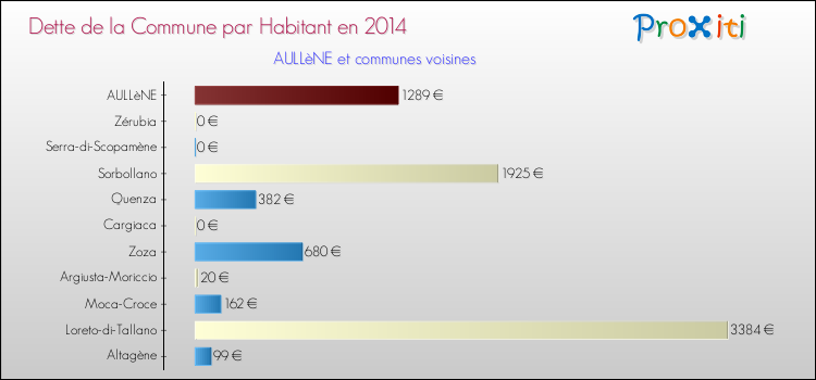 Dette par habitant de la commune en 2014 pour AULLèNE et les communes proches Comparaison de la dette par habitant de la commune en 2014 pour AULLèNE et les communes voisines