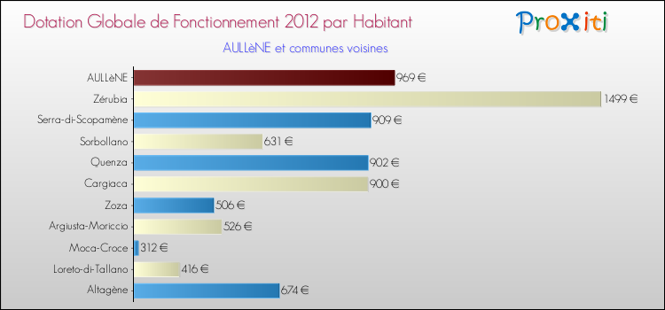 Montant des dotations globales de fonctionnement DGF par Habitant pour AULLèNE et les communes proches Comparaison des des dotations globales de fonctionnement DGF par habitant pour AULLèNE et les communes voisines