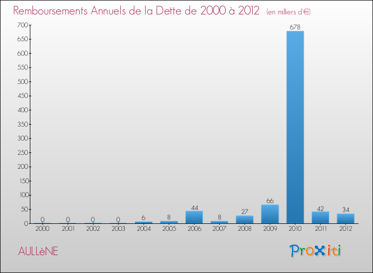 Evolution de l'annuité de la dette pour la commune de AULLèNE de 2000 à 2012 Annuités de la dette pour AULLèNE de 2000 à 2012