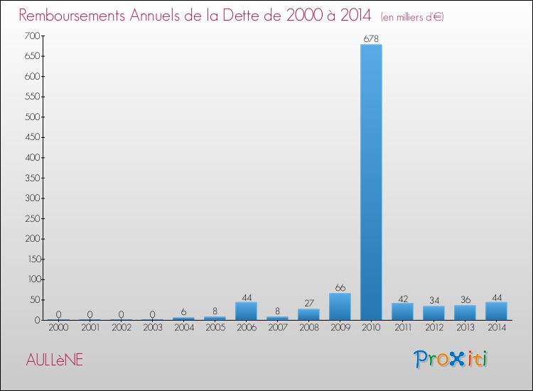 Evolution de l'annuité de la dette pour la commune de AULLèNE de 2000 à 2014 Annuités de la dette pour AULLèNE de 2000 à 2014