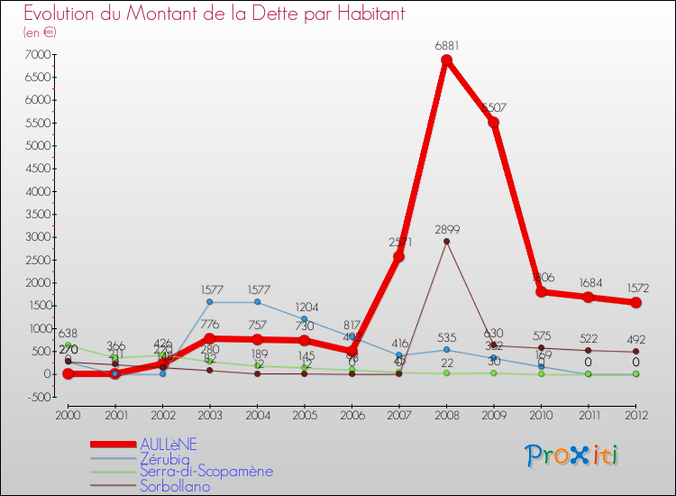Evolution de la dette par habitant pour la commune de AULLèNE et les communes proches de 2000 à 2012 Comparaison de la dette par habitant pour AULLèNE et les communes voisines de 2000 à 2012
