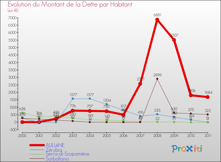Evolution de la dette par habitant pour la commune de AULLèNE et les communes proches Comparaison de la dette par habitant pour AULLèNE et les communes voisines