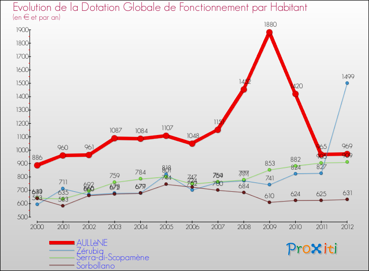 Evolution et montant de la dotation globale de fonctionnement par Habitant pour AULLèNE et les communes proches Comparaison des dotations globales de fonctionnement par habitant pour AULLèNE et les communes voisines