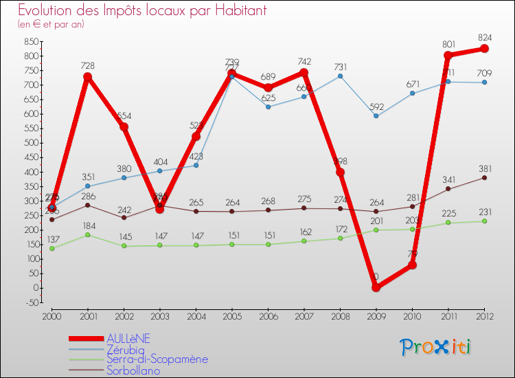 Evolution et montant des impôts locaux par Habitant pour AULLèNE et les communes proches Comparaison des impôts locaux par habitant pour AULLèNE et les communes voisines